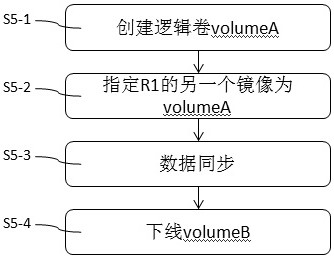 Method and device for realizing online migration of distributed storage volume