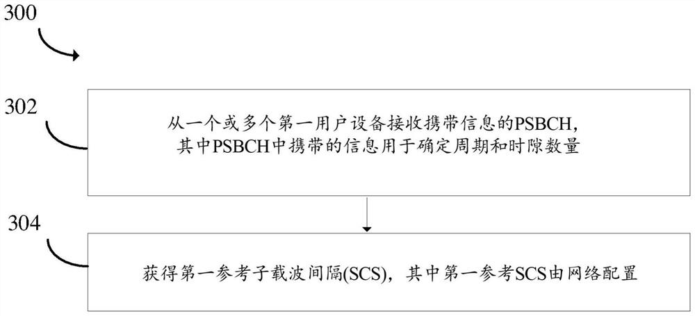 Apparatus and method for transmitting or receiving physical sidelink broadcast channel