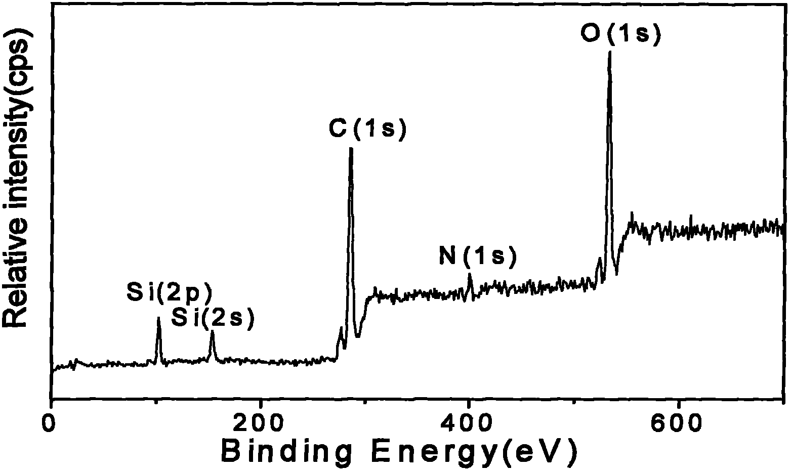 Preparation method for organosilicon-modified crosslinking polyurethane emulsion