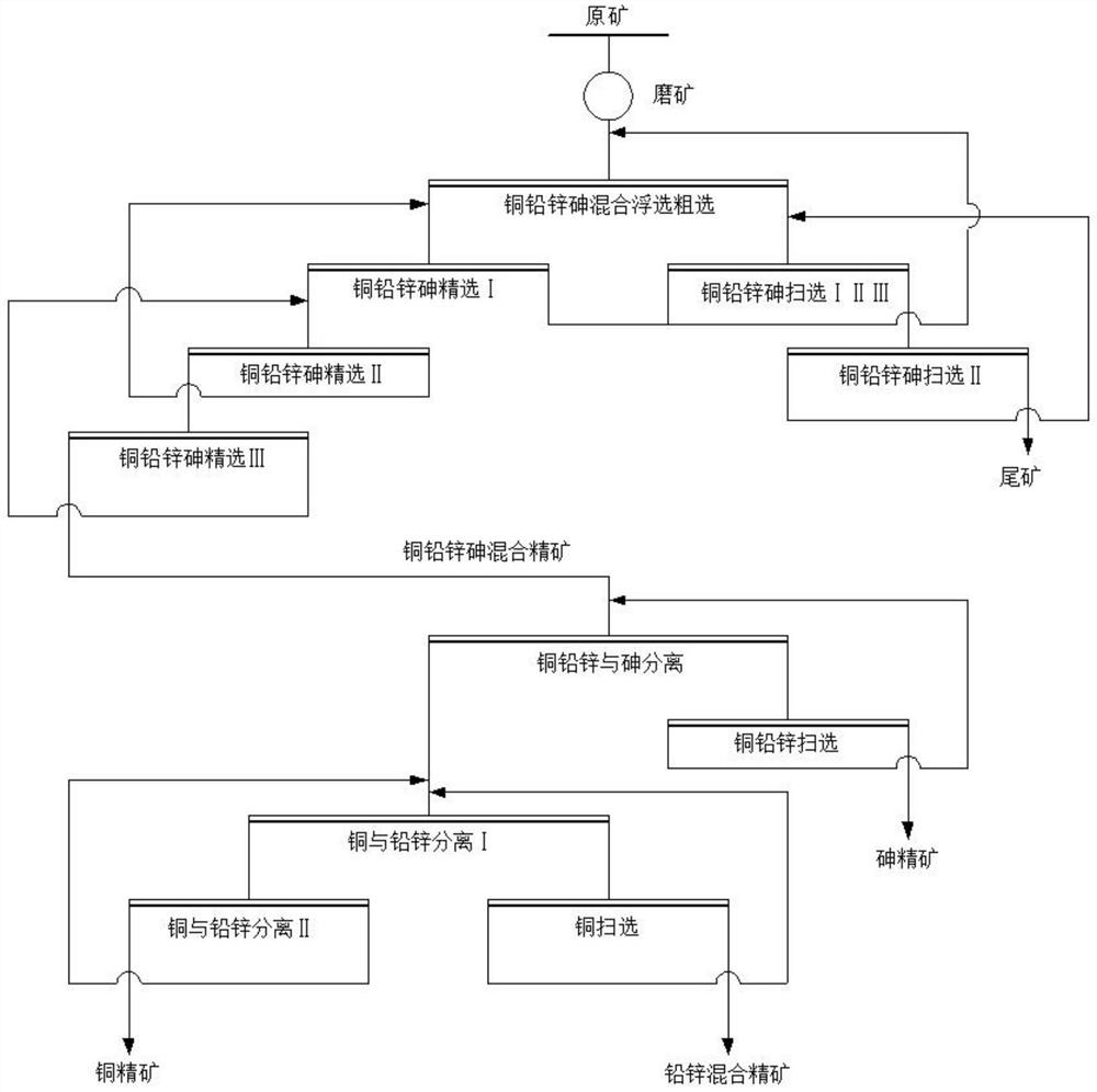 Complex multi-metal sulfide ore copper-lead-zinc-arsenic flotation separation method