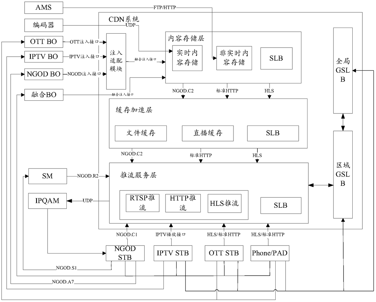 Multibusiness integrated CDN (Content Distribute Network) system and device and integration method