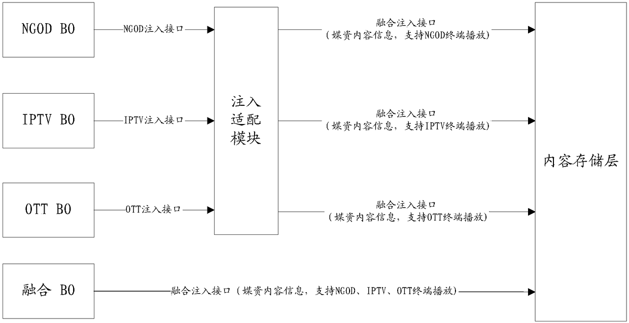 Multibusiness integrated CDN (Content Distribute Network) system and device and integration method