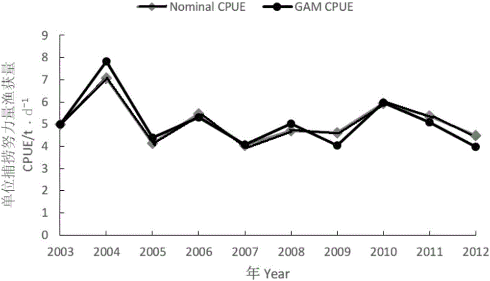 Resource complementary quantity prediction method of Peru squid