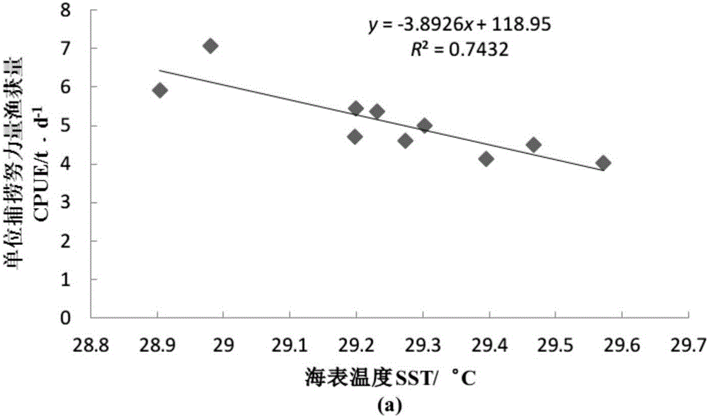 Resource complementary quantity prediction method of Peru squid