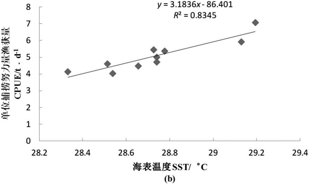 Resource complementary quantity prediction method of Peru squid