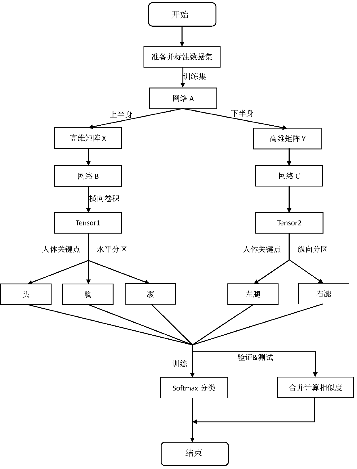 Pedestrian re-identification method based on human skeleton key point segmentation and column convolution