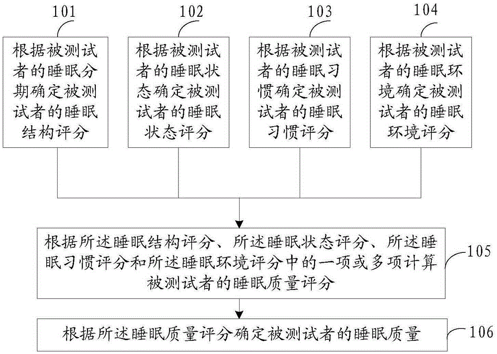 Sleep quality judging method and sleep instrument