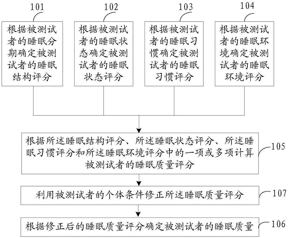 Sleep quality judging method and sleep instrument