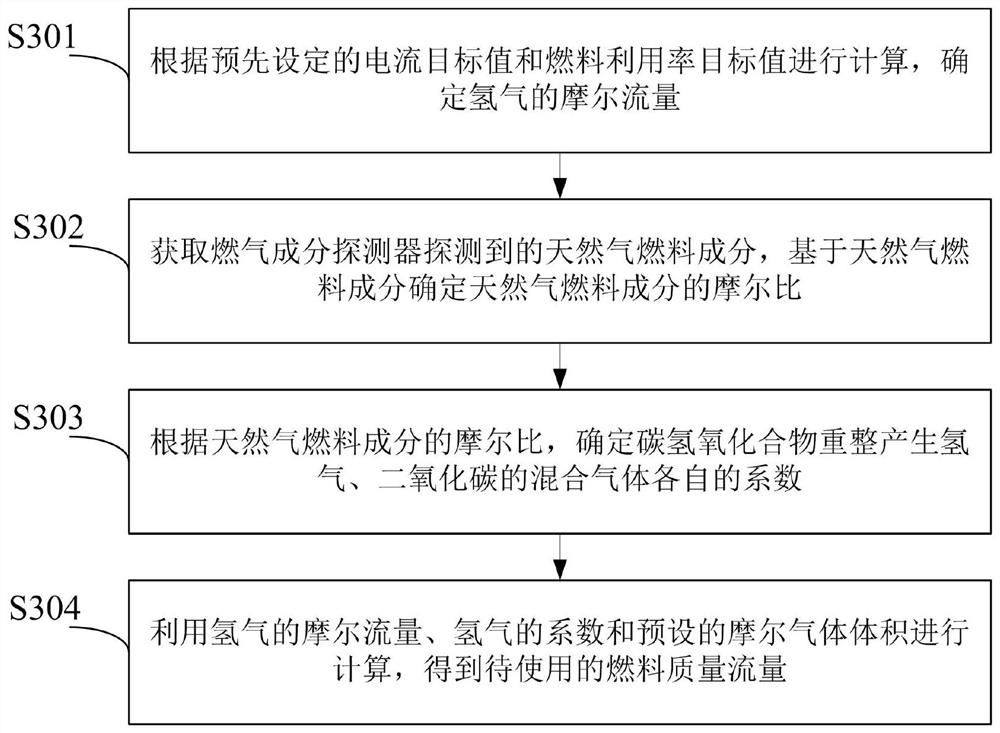 Control method and device of SOFC system, and FCU