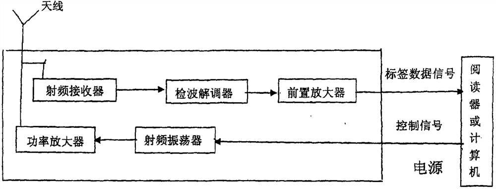 Method for constructing network logistics