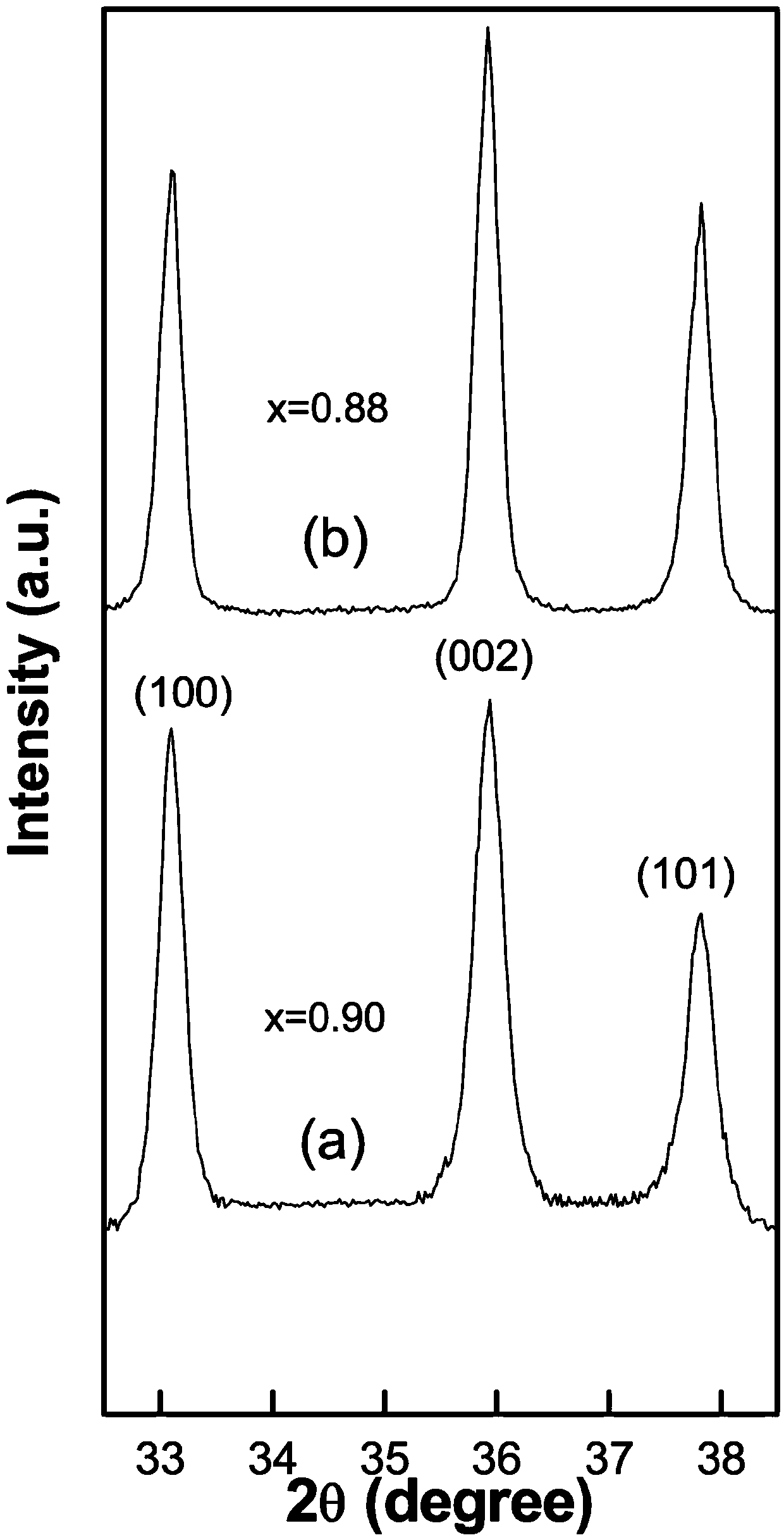 Preparation method of single crystal high Al composition alxga1-xn ternary alloy nanorods