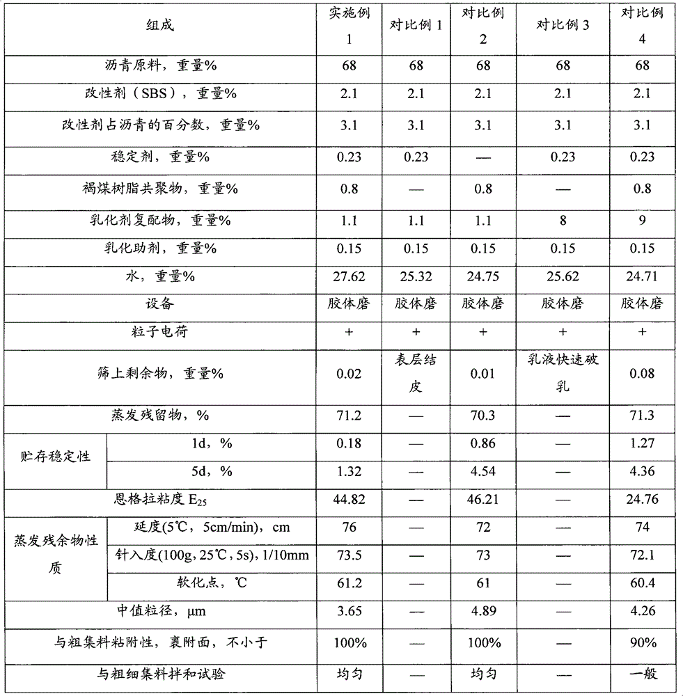 Wet-mixing modified asphalt emulsion and preparation method