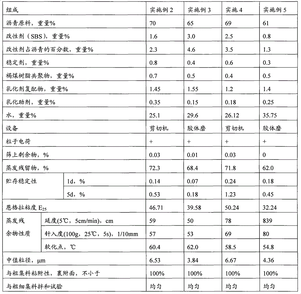 Wet-mixing modified asphalt emulsion and preparation method