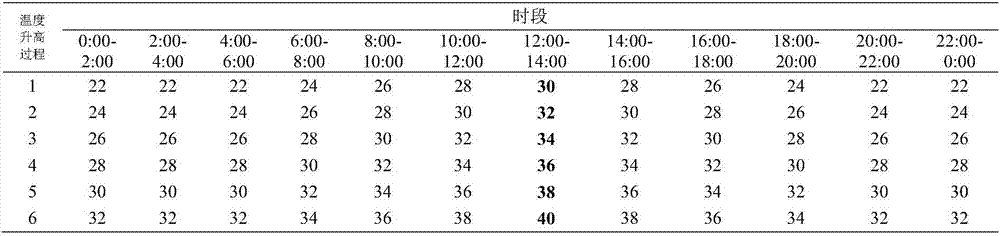 Method for identifying high-temperature tolerance of cotton through temperature increasing and decreasing