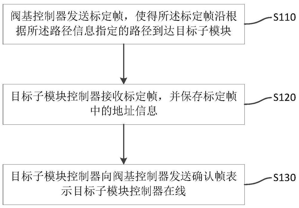 Online distribution method of sub-module controller addresses in multi-level converter