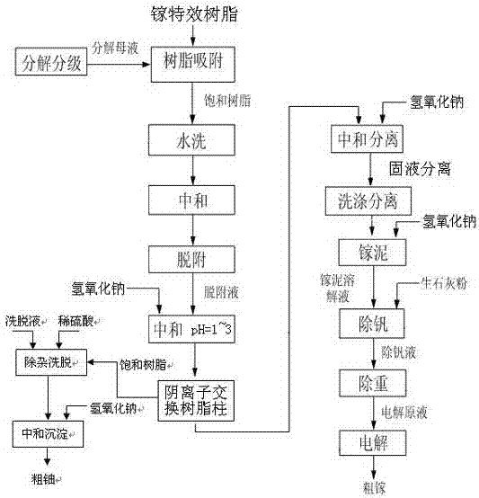 A method for separating uranium during gallium treatment in Bayer process alumina production