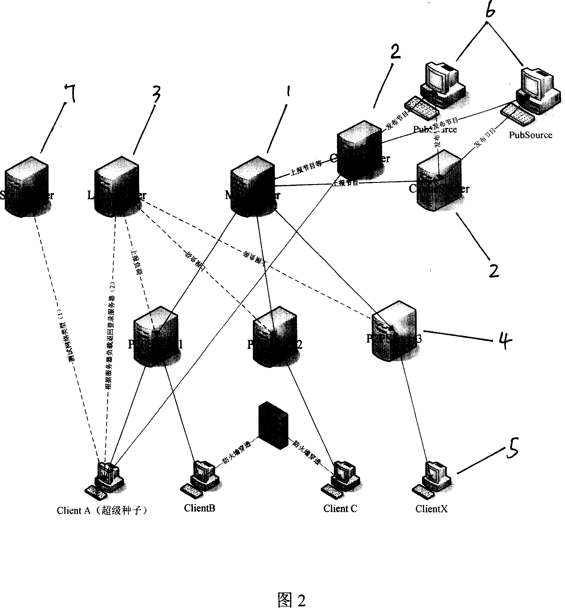 A parallel expansion method of the P2P stream media live broadcast technology