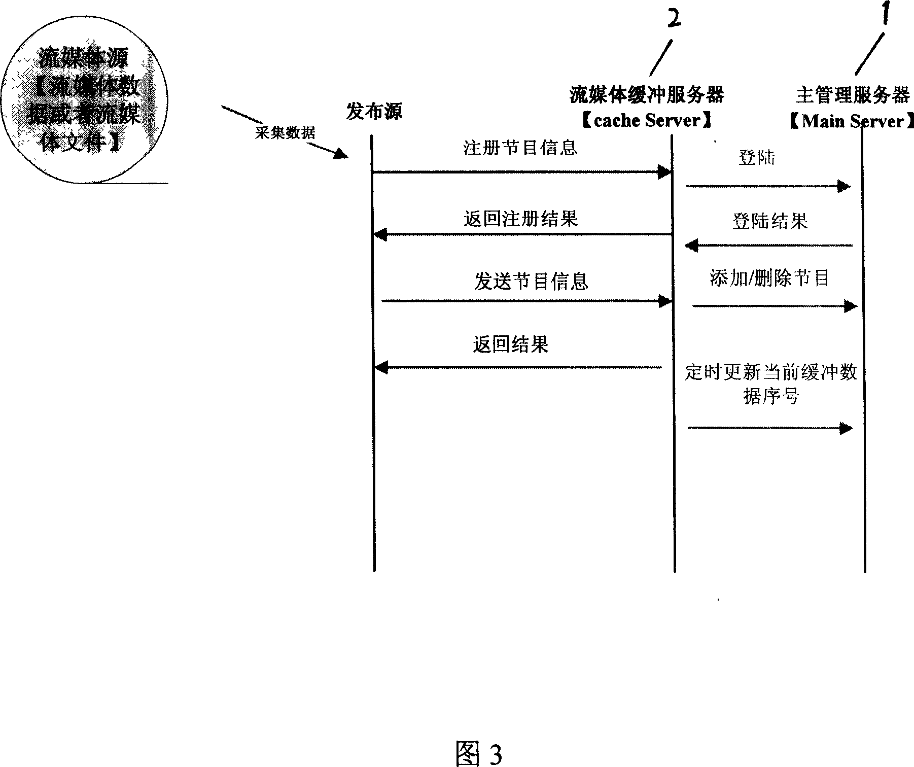 A parallel expansion method of the P2P stream media live broadcast technology