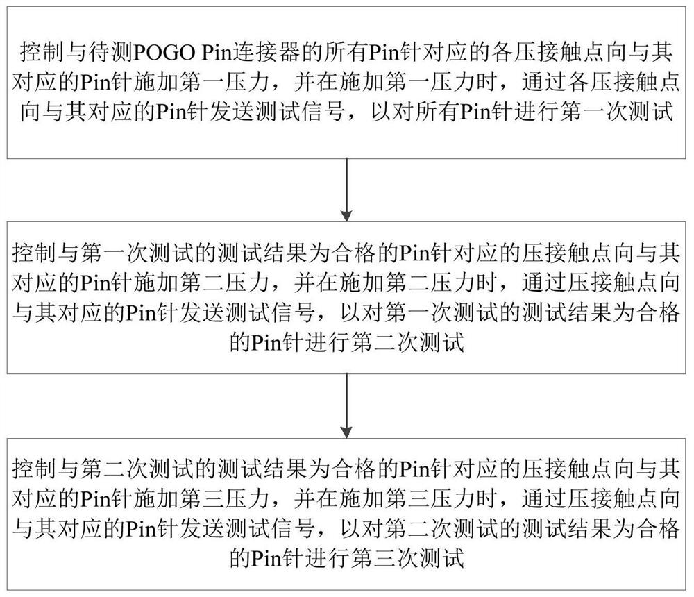 Testing device and method for POGO Pin connector