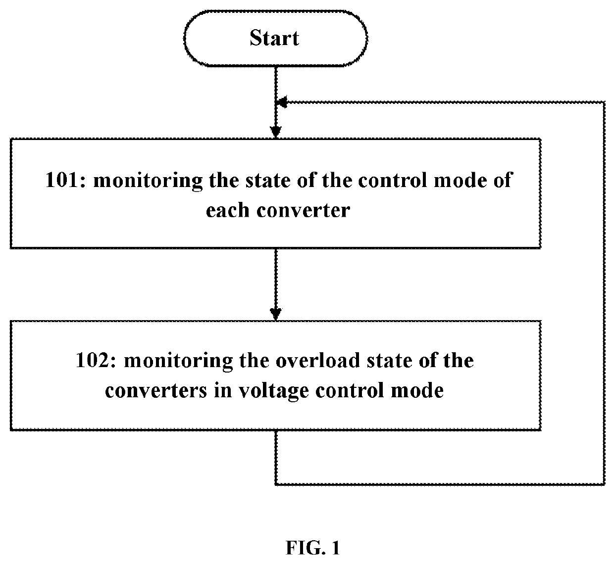 Direct current voltage coordination control method