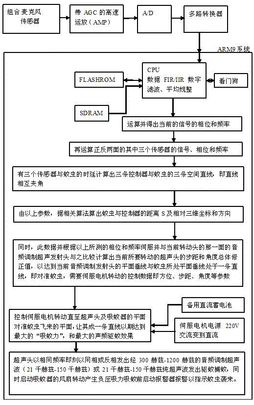 Self-measurement-control mosquito expelling and killing device