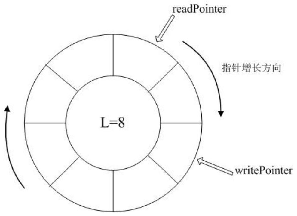 A data processing method and device based on dynamically adjusted ring buffer