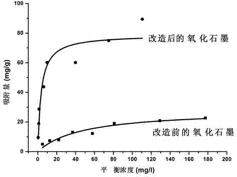 A method for modifying graphite oxide to improve its ability to adsorb acid dyes