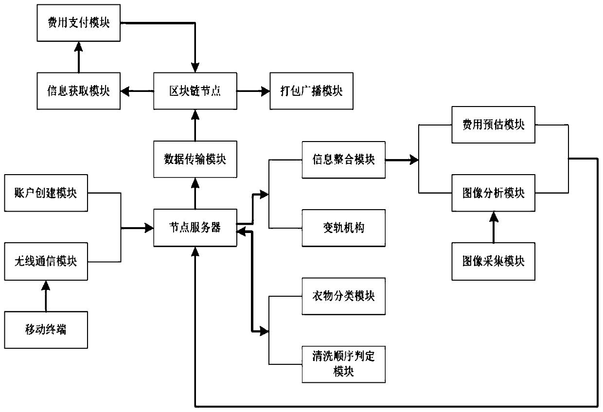 Quick pricing and sorting system based on block chain