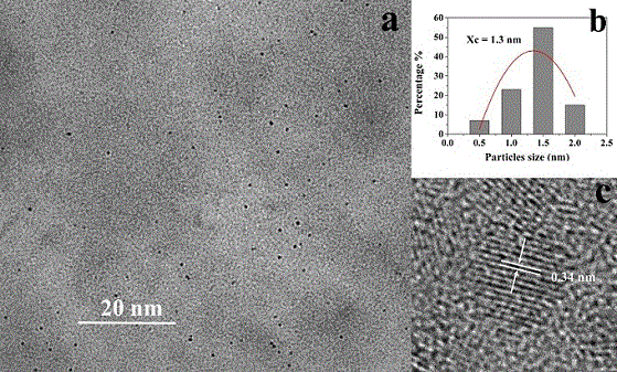 Method of one-step synthesizing fluorescent carbon dots with corncob as carbon source