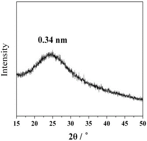 Method of one-step synthesizing fluorescent carbon dots with corncob as carbon source