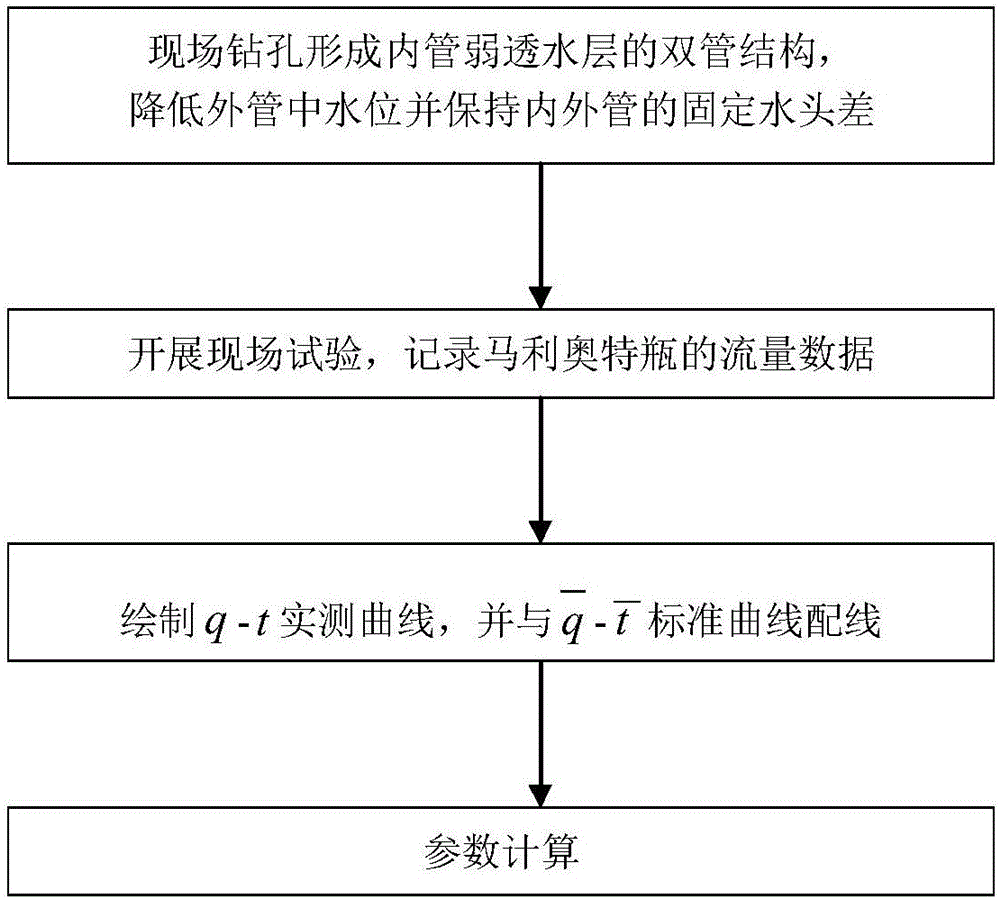 Outer pipe drawdown double-pipe method for determining hydrogeological parameters of aquitard of inner pipe on site