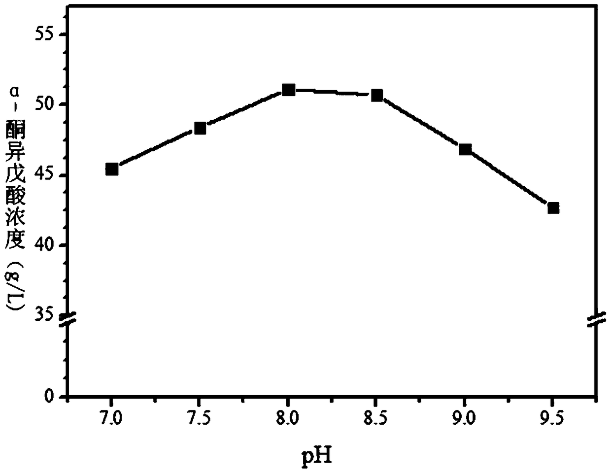 Method for producing alpha-ketoisovaleric acid with high yield