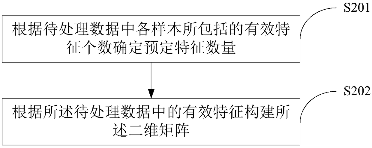 Data processing method and device