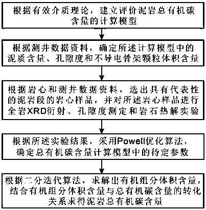 Method for evaluating total organic carbon content of mudstone by using effective medium theory