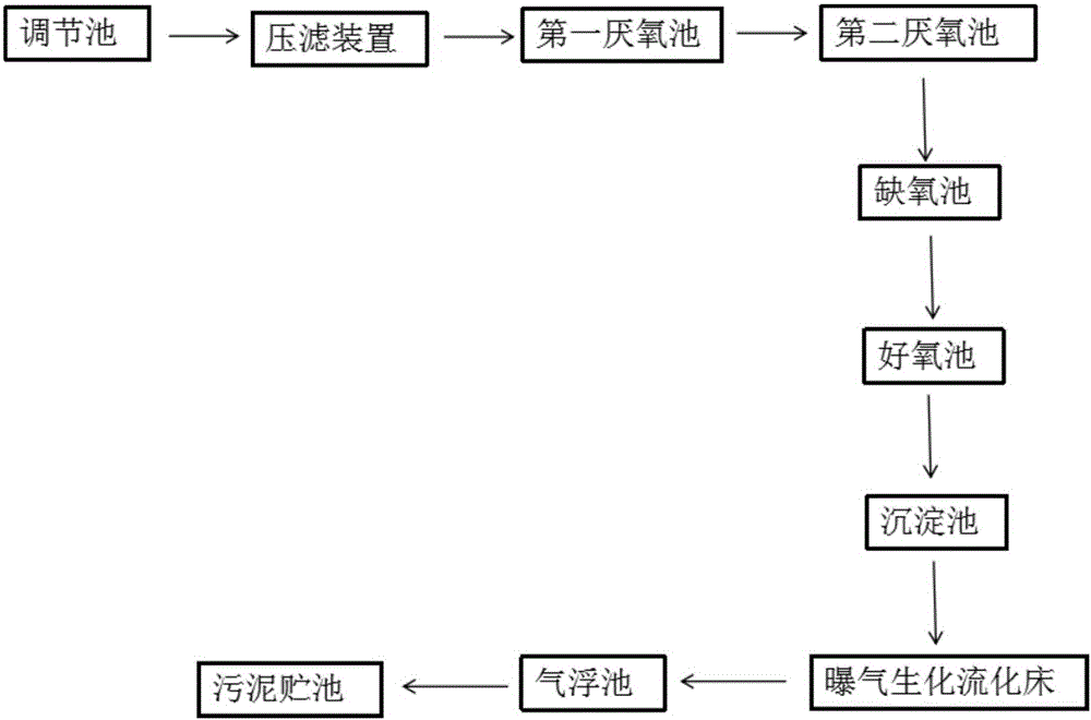 Dairy farm wastewater treatment system and treatment method