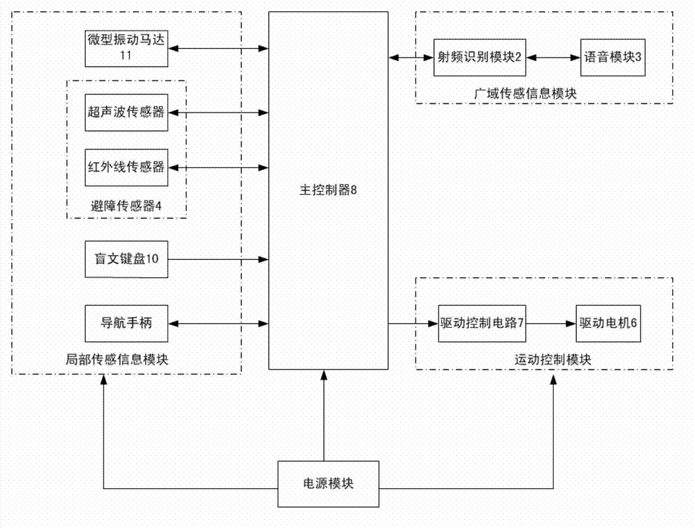 Voice blind guiding robot with multiple sensors based on radio frequency identification and route planning method