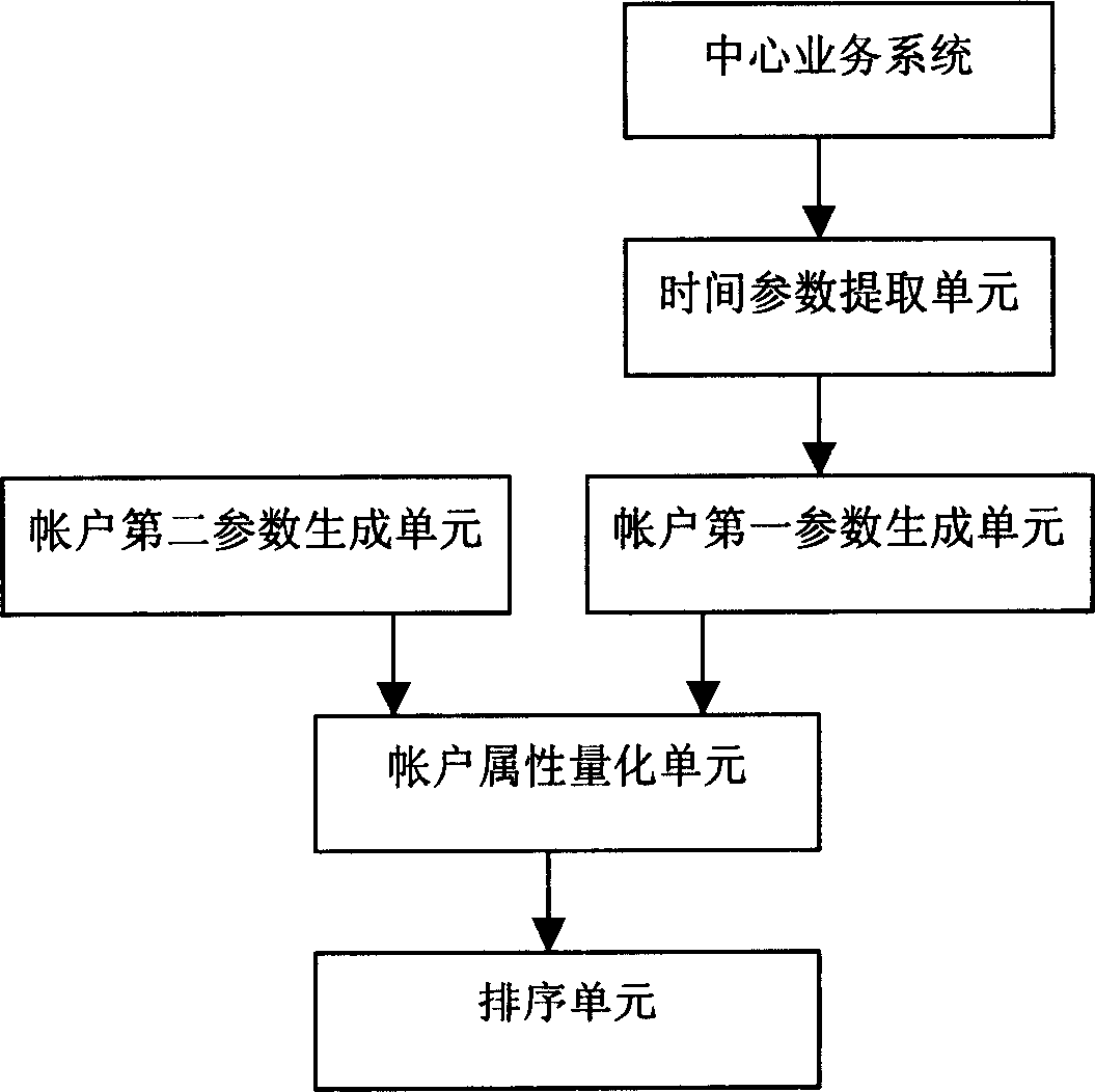 Account attribute quantifying method and sequence system of computer system