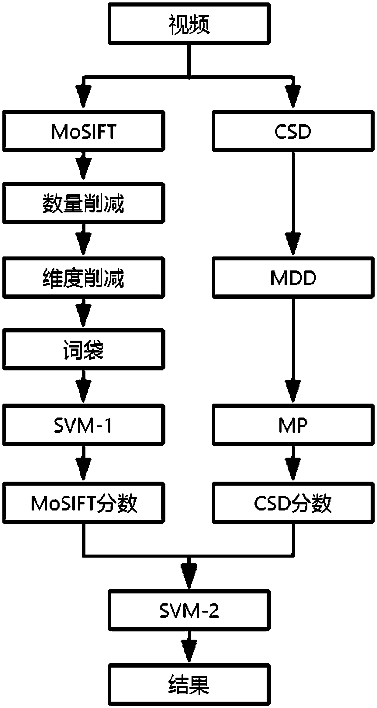 Violence and horror video detection method based on MoSIFT and CSD features