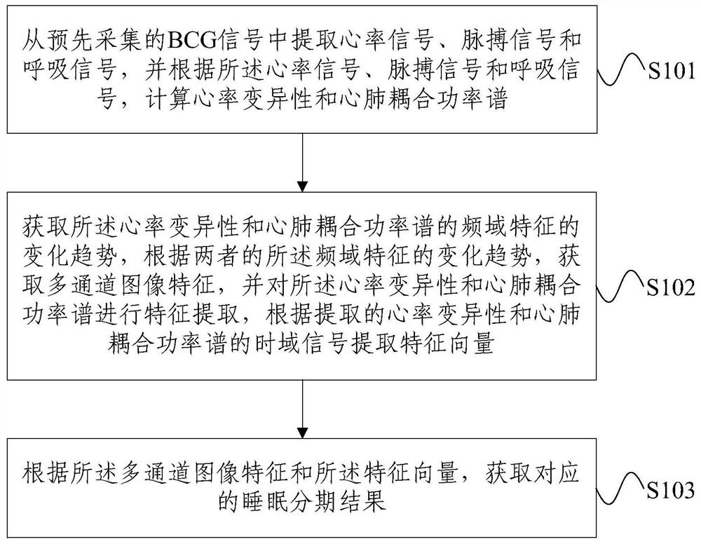 Sleep staging method based on bcg signal