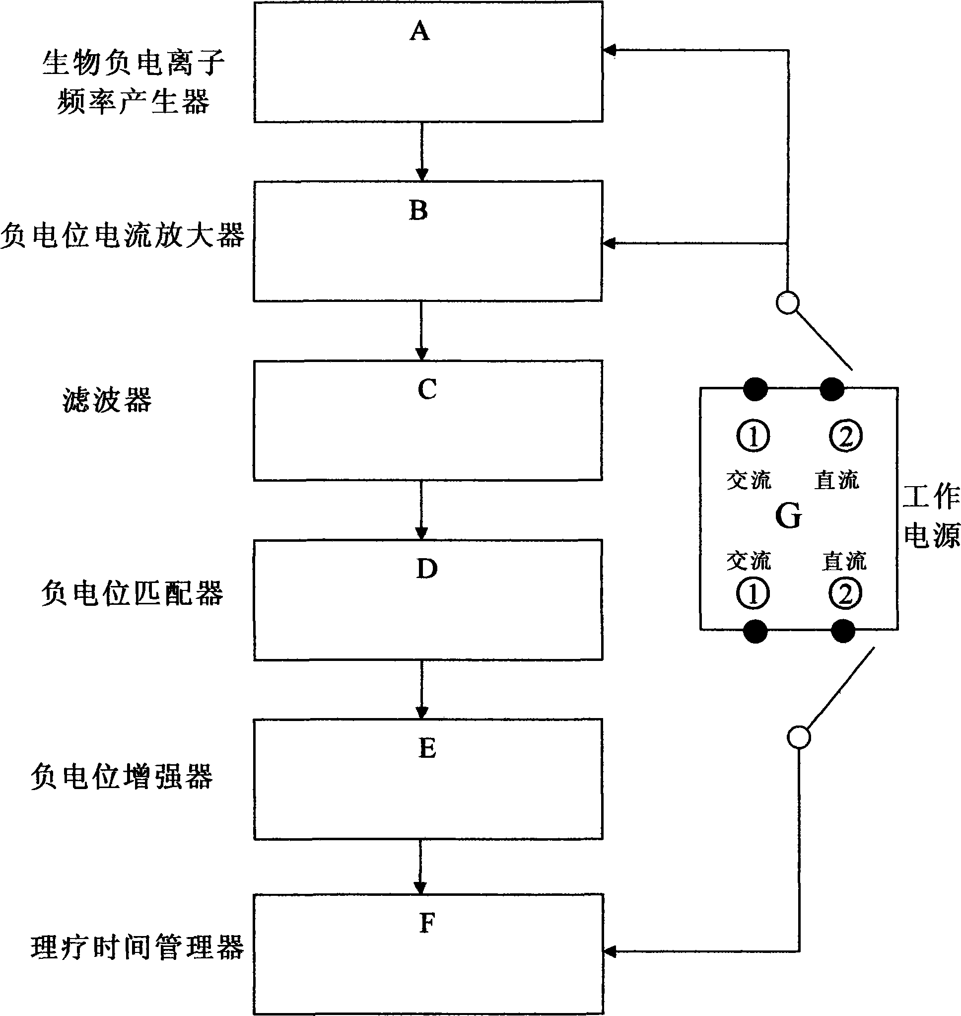 Low-potential negative ion health-care physical therapy method and system