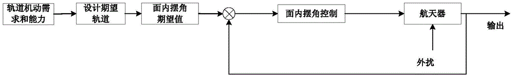 Active-passive-combined rope net dragging safety orbit leaving control method