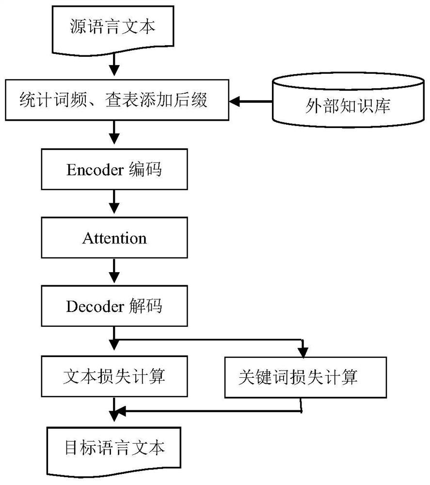 A method for suffix translation based on bag-of-words multi-objective learning