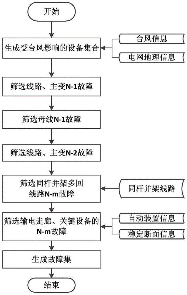 An automatic generation method of expected fault set based on typhoon model