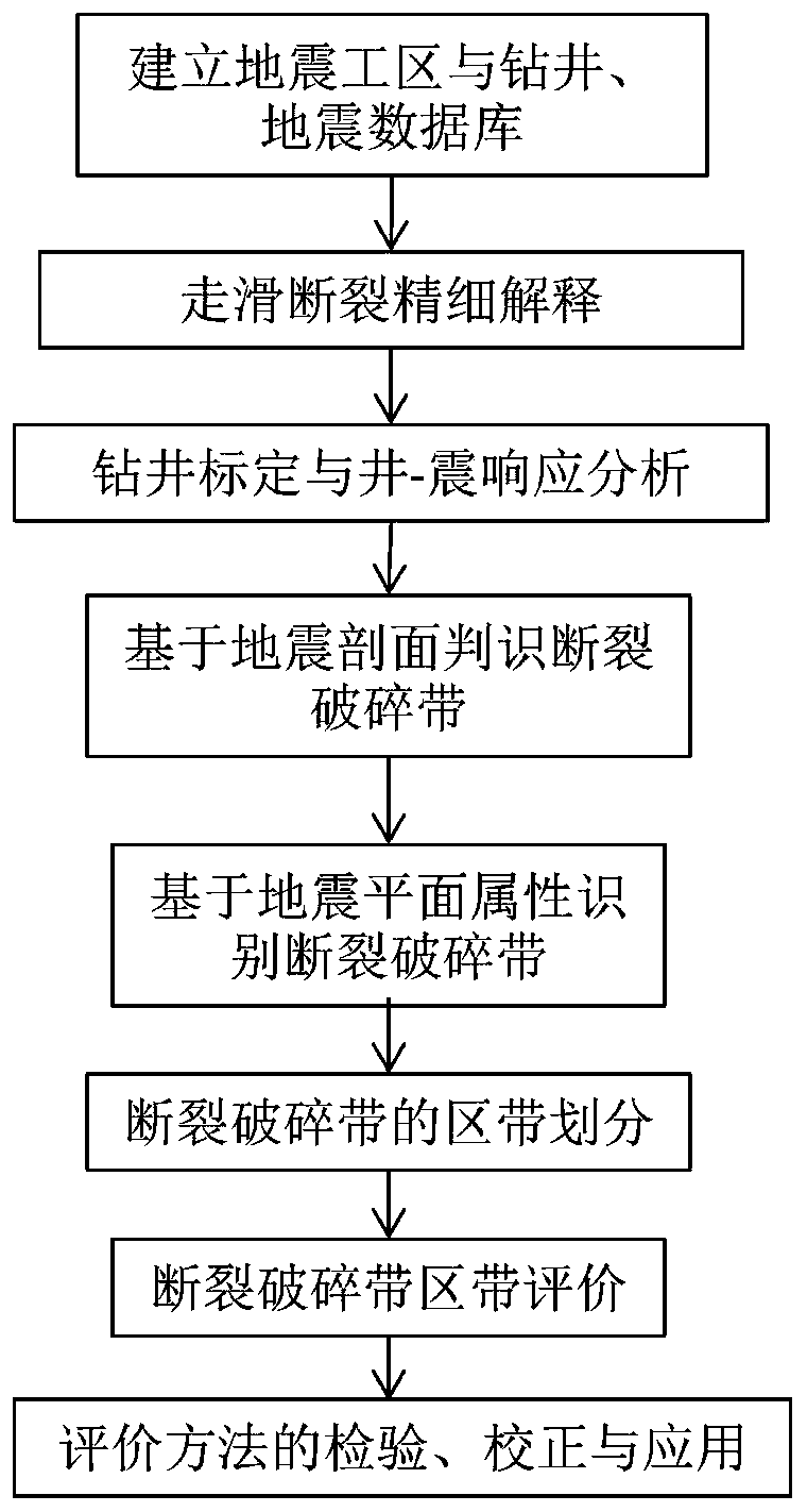 Seismic technology combination method for judging and evaluating a strike-slip fault fracture zone of a carbonate rock