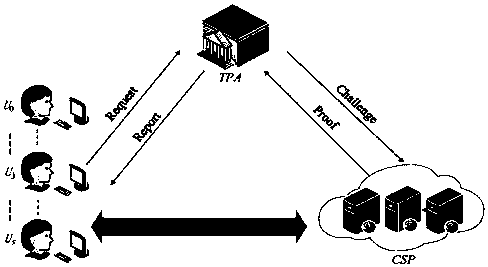 Cloud auditing method with lightweight user dynamic revocation and data dynamic update