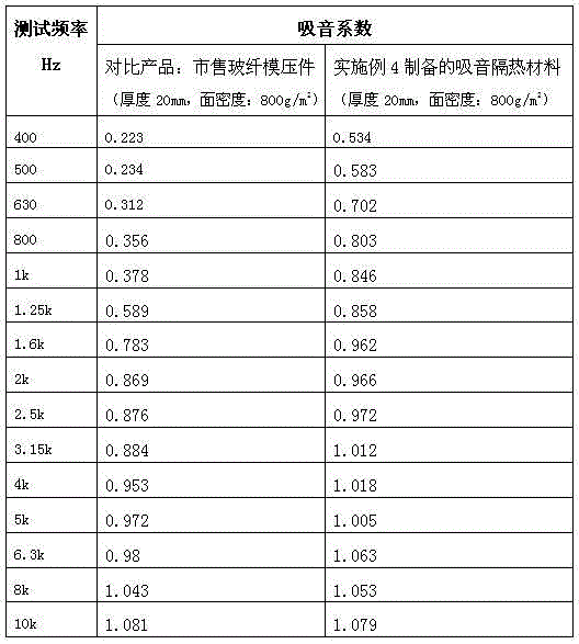 A kind of sound-absorbing and heat-insulating material for vehicles, its preparation method, and the prepared sound-insulating pad for vehicles