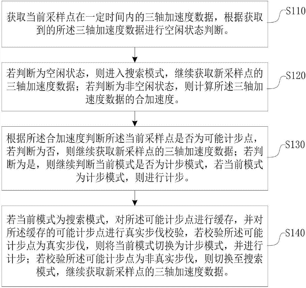 Step counting method and device and wrist type pedometer