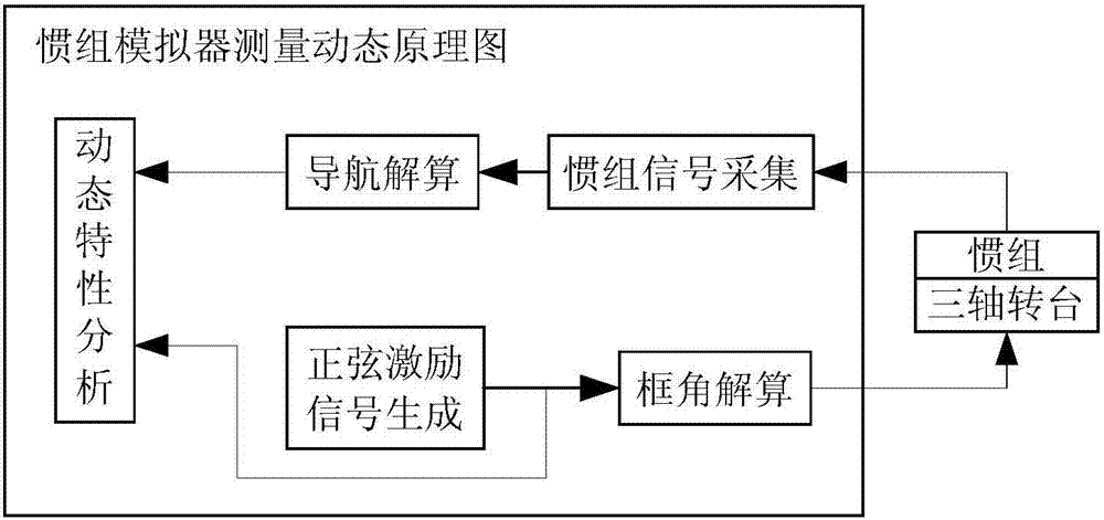 Semi-physical simulation test IMU (inertial measurement unit) simulation method for carrier rocket