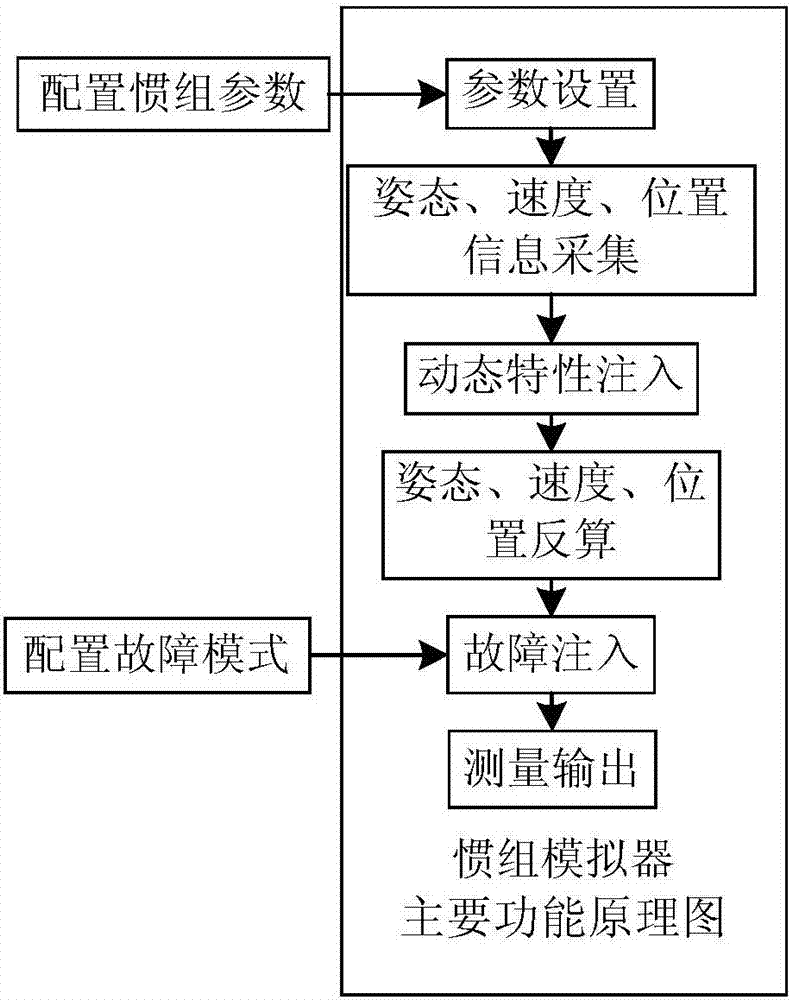 Semi-physical simulation test IMU (inertial measurement unit) simulation method for carrier rocket