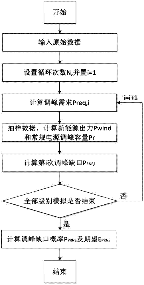 New energy power generation grid-connection comprehensive peak regulation capacity assessment model based on demand side responses